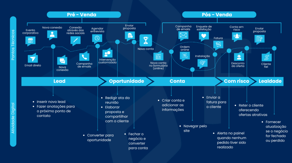 Estratégia de vendas campinas